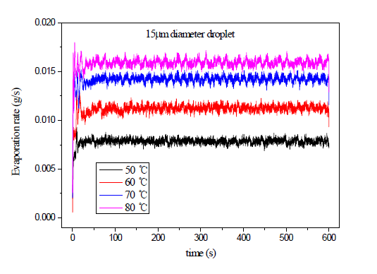 15 ㎛ 액적의 온도에 따른 증발속도