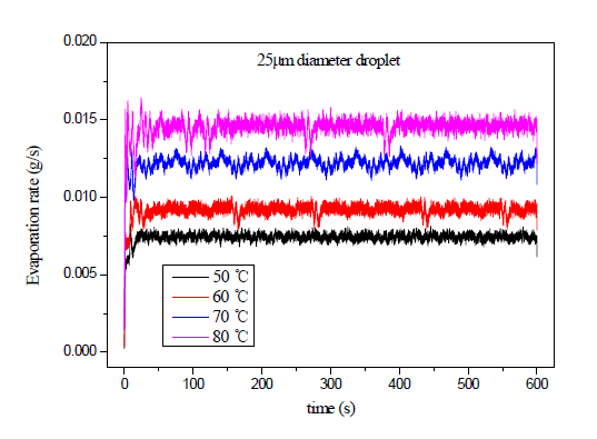 25 ㎛ 액적의 온도에 따른 증발속도
