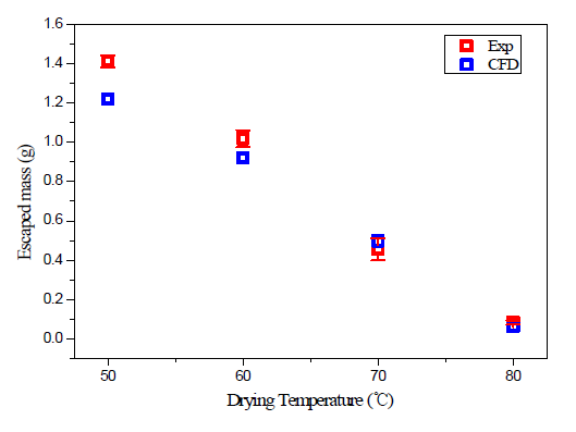 15 ㎛ 액적의 건조온도에 따라 챔버를 탈출한 무게