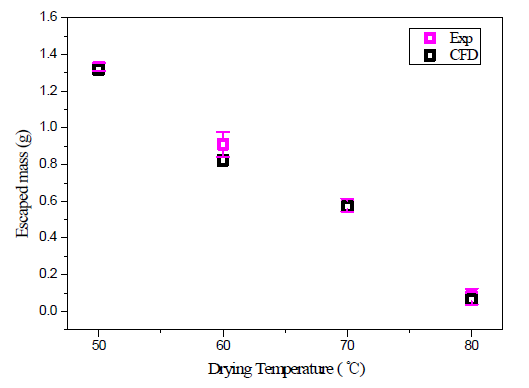 25 ㎛ 액적의 건조온도에 따라 챔버를 탈출한 무게