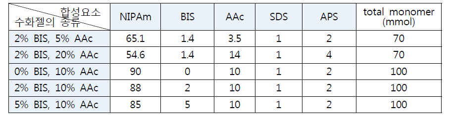 제조한 각 수화젤의 합성조건표 (단위:mmol)