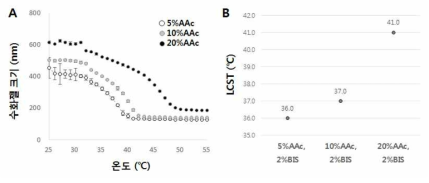 25⇒50℃까지 수화젤 입자의 크기 경향 그래프(A)와 산출된 LCST값(B) AAc 농도별 비교