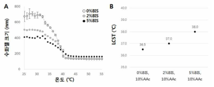 25⇒50℃까지 수화젤 입자의 크기 경향 그래프(A)와 산출된 LCST값(B) BIS 농도별 비교