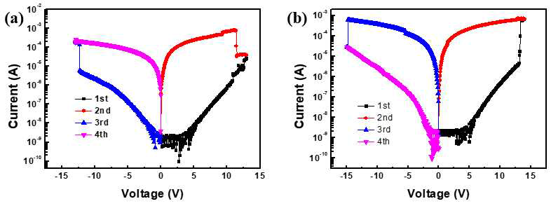 (a) 350 ℃, (b) 500 ℃ 열처리에 따른 SiOx 단층 박막의 ReRAM 소자 I-V 특성