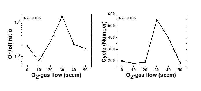 ZnO/SiOx 다층구조 ReRAM 소자의 중간 ZnO층 증착 시 가스 비율에 따른 특성 변화