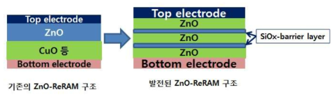 본 과제에서 제안한 ZnO 기반의 투명한 비휘발성 메모리 소자 구조도