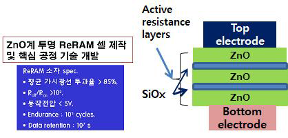 SiOx 이중 층을 이용한 ZnO 계 ReRAM 소자의 성능 목표치 및 소자 구조 개략도
