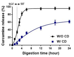 커큐민 포집 아밀로스 전달체의 인공 모사액 조건에서의 방출률 평가