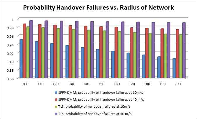 네트워크 반경 대비 핸드오버 실패확률