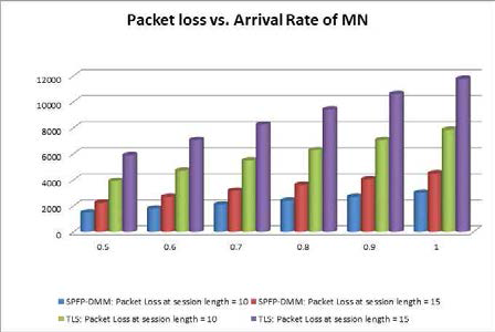 MN 도착률 대비 패킷 손실