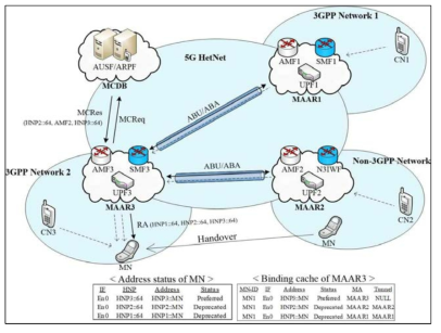 5G HetNet에서의 분산 IP 이동성 관리 구조