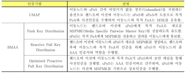 MIH 사전인증 기법