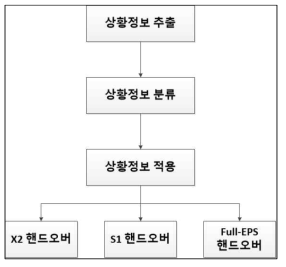 상황정보 기반 접근제어 순서도