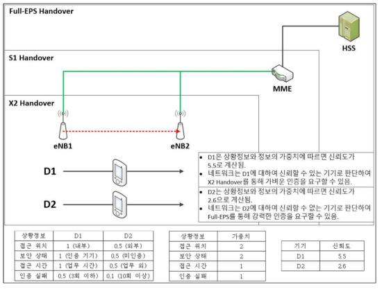 상황정보 기반 핸드오버 시나리오