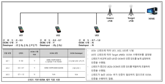 이동 단말 신뢰도에 따른 세부 시나리오