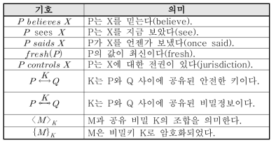 BAN Logic의 기호