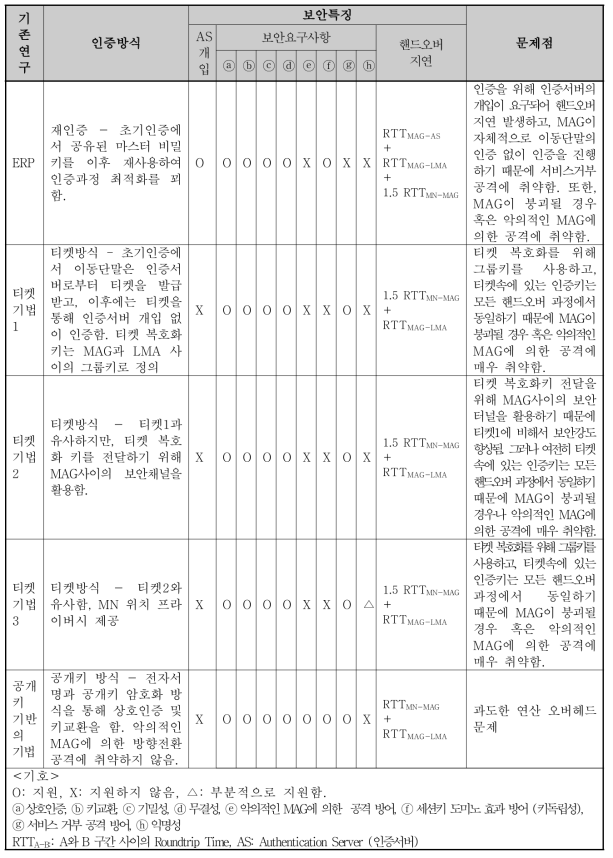 PMIPv6 및 F-PMIPv6을 위해 제안된 보안 프로토콜 비교 분석