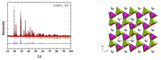 LiSrPO4-RT의 Rietveld 정련결과 (왼쪽) (붉은 원: 측정값, 검정선: 계산값, 파란선: 측정값-계산값, 녹색 막대선: Bbragg 위치). LiSrPO4-RT의 결정구조 (오른쪽)