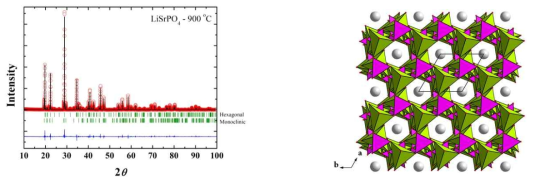 (왼) LiSrPO4-HT의 Rietveld 정련결과 (붉은 원: 측정값, 검정선: 계산값, 파란선: 측정값-계산값, 녹색 막대선: Bragg 위치). (오) LiSrPO4-HT의 결정구조