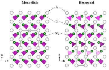 LiSrPO4의 저온상(LiSrPO4-RT, monoclinic)과 고온상(LiSrPO4-HT, hexagonal)의 결정구조 비교