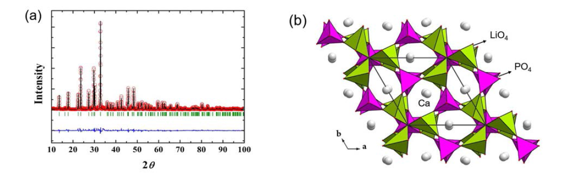 (a) LiCaPO4의 Rietveld 정련결과 (붉은 원: 측정값, 검정선: 계산값, 파란선: 측정값-계산값, 녹색 막대선: Bragg 위치). (b) LiCaPO4의 결정구조