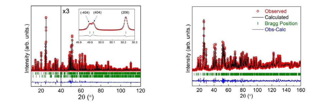 LiTa2PO8의 방사광 회절 데이터(왼)와 중성자 회절 데이터(오)를 이용한 Rietveld 정련결과