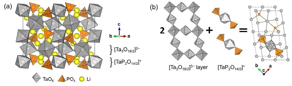 (a) LiTa2PO8의 결정구조. (b) 다면체의 연결을 나타내는 개략도