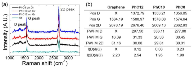 (a) 그래핀과 aryl alkane/그래핀의 라만 스펙트럼비교, (b) 그래핀과 각각의 aryl alkane 분자의 peak 위치(Pos), 선폭(FHWM) 그리고 강도비율. 이러한 값은 라만 스펙트럼을 Lorentzian fitting을 통해 구함