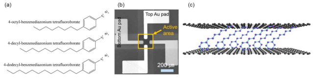 (a) aryl diazonium compound 분자구조식, (b) 그래핀을 이용한 분자전자소자의 SEM 이미지, (c) 분자접합(Graphene/molecule/Graphene; GMG) 모식도