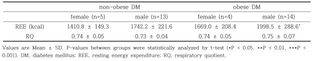 Resting energy expenditure and respiratory quotients