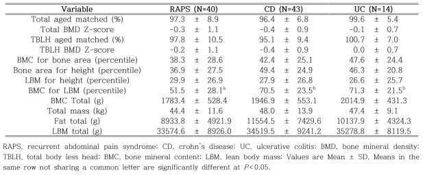 Bone mineral density and body fat data of the subjects