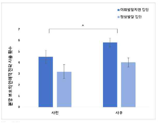 집단별 부모의 언어적 전략 사용 횟수