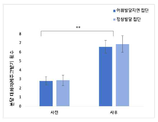 집단별 대화차례 주고받기 횟수