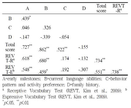 KBPR 영역별 점수, 총점과 REVT 간 상관관계