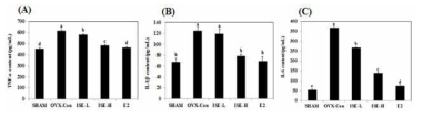 Effect of ISE on serum cytokine content in OVX rats