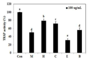 TRAP activity of I. sinicola extracts partitioned by various organic solvents. M, 80% MeOH extract; H, Hexane; C, CHCl3; E, EtOAc; B, BuOH