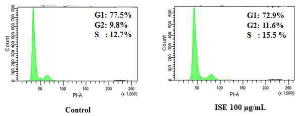 Effects of ISE on cell cycle progression. ISE: Ishige sinicola extract