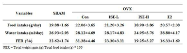 Effect of ISE on food intake, water intake and food efficiency ratio in OVX rats