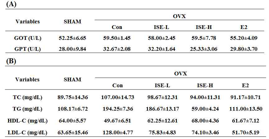 Effect of ISE on (A) GOT, GPT, and (B) lipid profiles in OVX rats