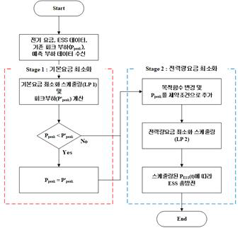 가정용/공장용 ESS의 운영 알고리즘