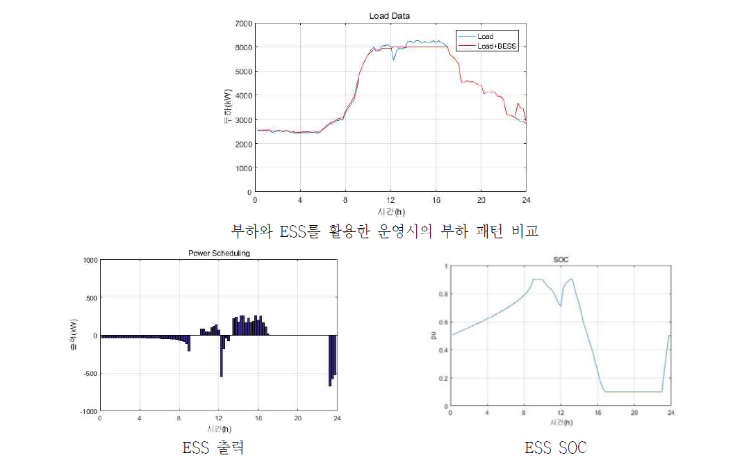 부하 사용 요금 저감을 위한 ESS 운영 결과