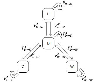 Markov chain diagram