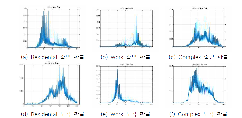 시간대별 목적별 출발/도착 확률