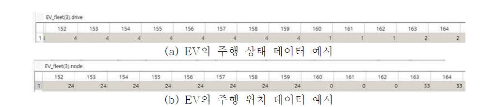 생성된 EV 주행 데이터 예시