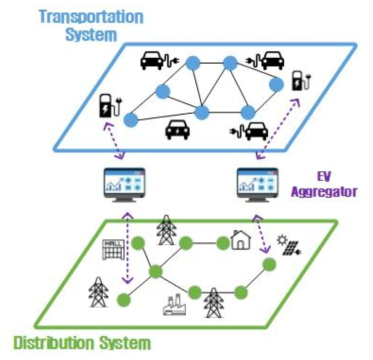 제안한 전력/교통 시스템 통합 운영 시스템의 개념도