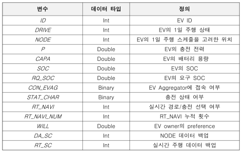 EV 데이터 정의