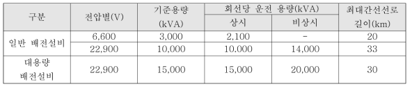 배전계통 운전 용량