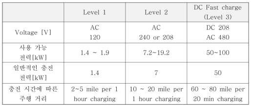 미국의 EV 충전 기준 구분