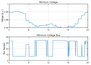 최소 전압 및 최소 전압 노드 (W/O DLMP)