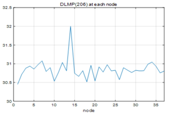 206 time step에서의 node 별 DLMP